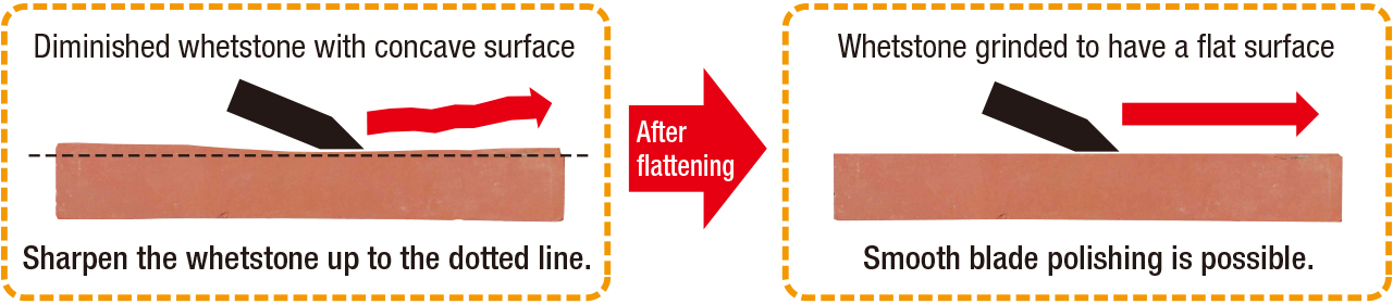 How to use whetstone-flatting whetstone (Illust)