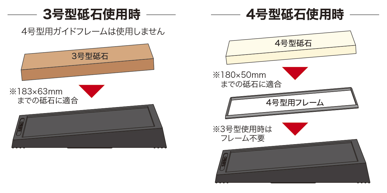 3号型砥石と4号型砥石の使い分けの説明図